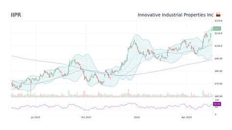Iipr stock forecast 2025 - Shares of real estate investment trust (REIT) Innovative Industrial Properties ( IIPR 1.80%) were lower by as much as 17.5% at one point this week, according to data from S&P Global Market ...